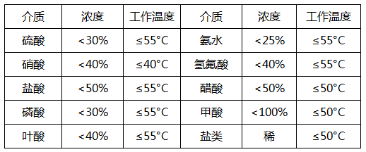 耐酸碱立式泵MD系列